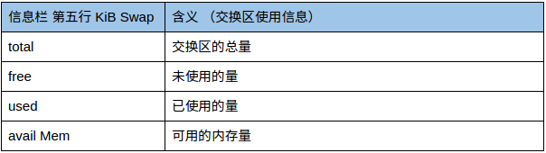 交换区使用情况